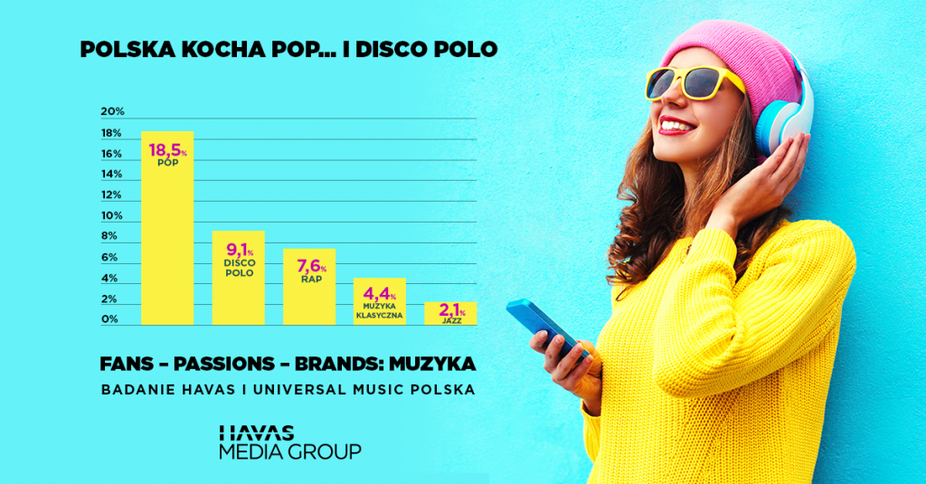 Badanie Havas i Universal Music Polska Fans-Passion-Brands: Muzyka
